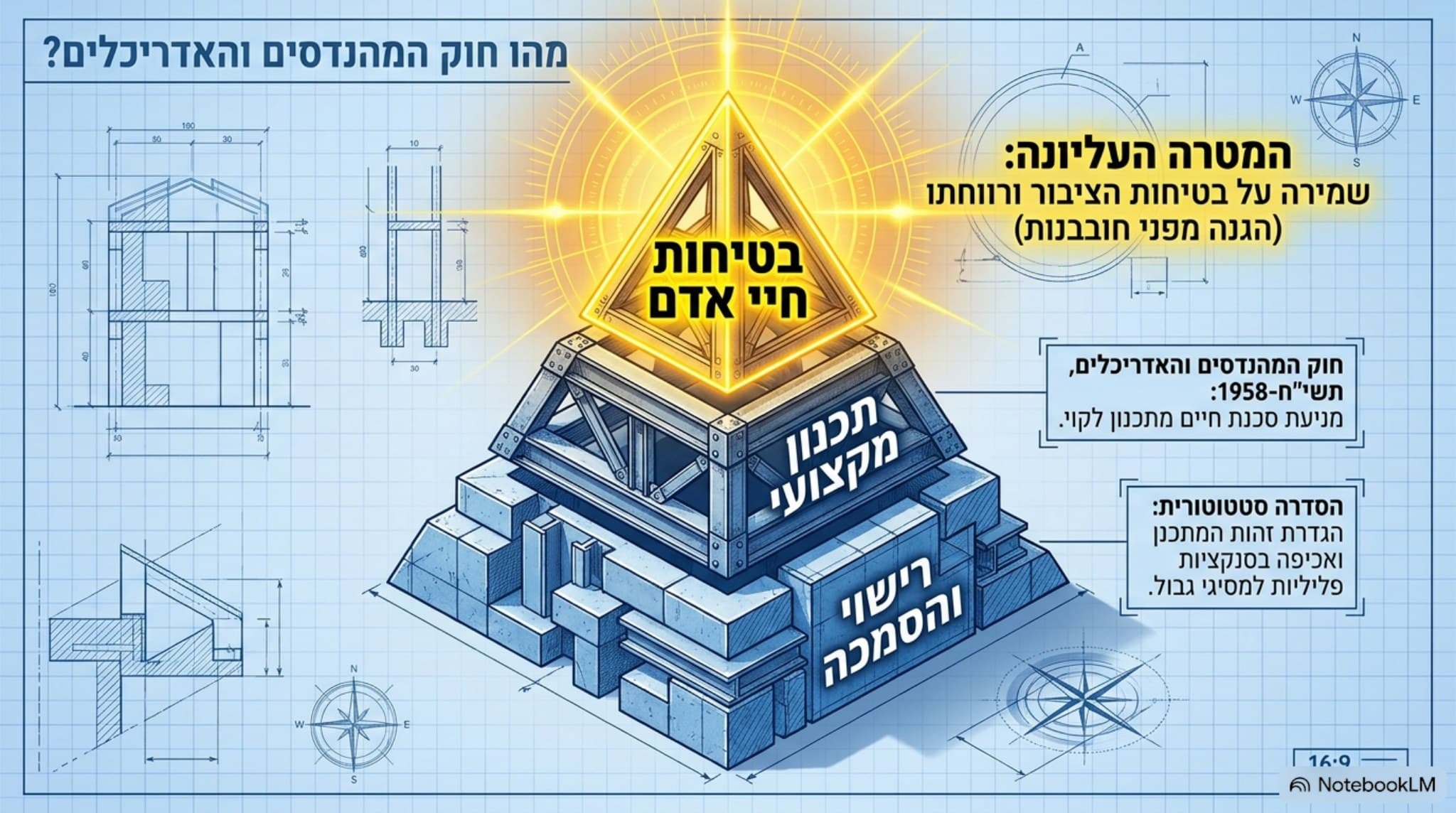 שקופית "מהו חוק המהנדסים והאדריכלים?" - פירמידה בת שלוש שכבות על רקע שרטוט: בבסיס רישוי והסמכה, מעליו תכנון מקצועי, ובקודקוד המואר בטיחות חיי אדם