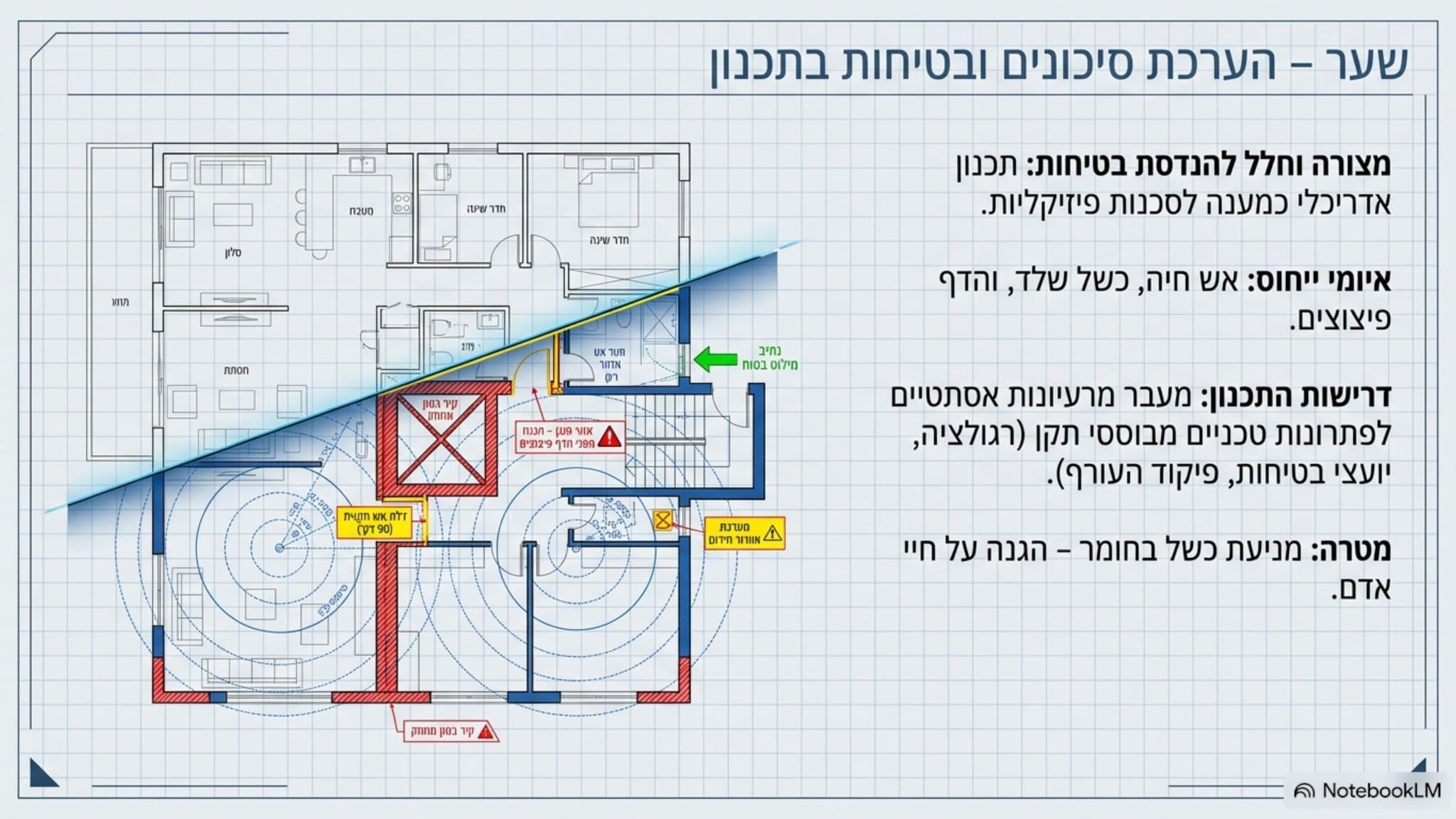 שקופית שער "הערכת סיכונים ובטיחות בתכנון" עם תוכנית דירה וסימוני סיכונים