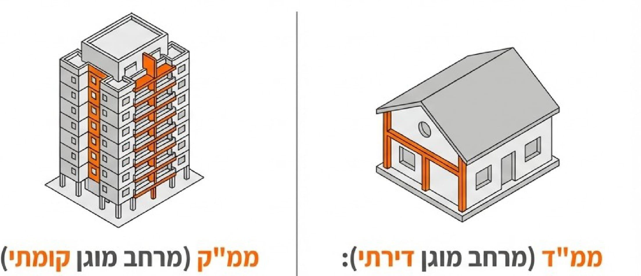 דיאגרמה משווה בין ממ"ק - מרחב מוגן קומתי בבניין רב-קומות - לבין ממ"ד, מרחב מוגן דירתי בבית פרטי, עם הקירות המוגנים מסומנים בכתום