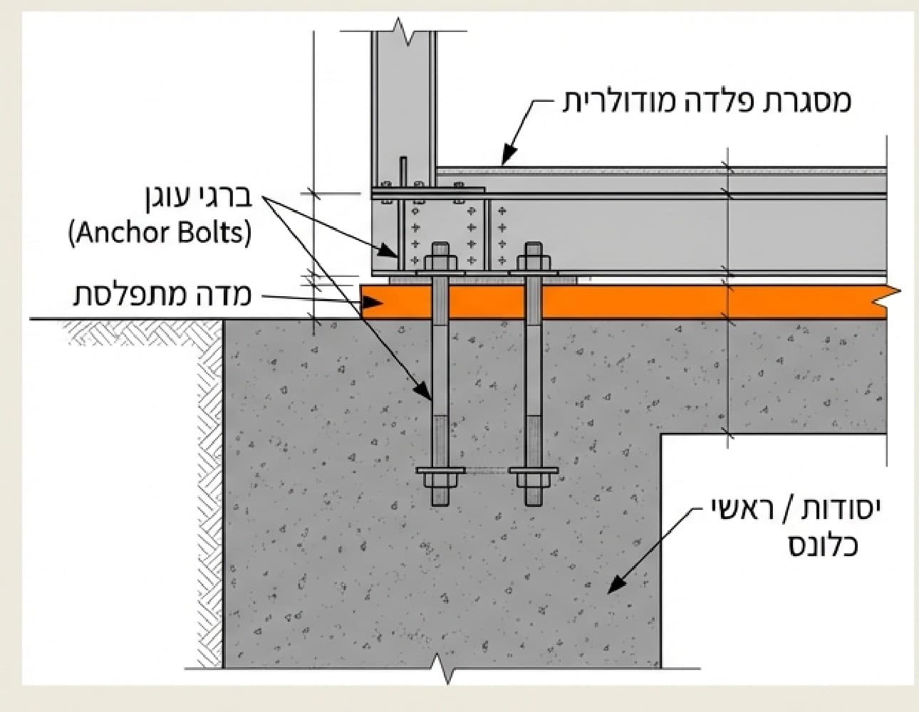 חתך טכני של עיגון מסגרת פלדה מודולרית ליסודות בטון באמצעות ברגי עוגן (Anchor Bolts) ומדה מתפלסת