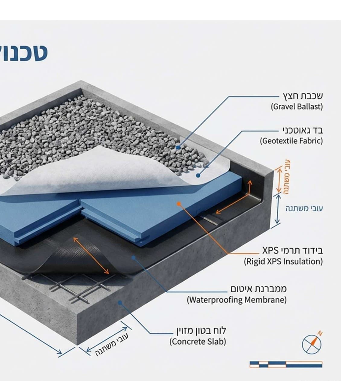 דיאגרמה איזומטרית של שכבות גג הפוך: לוח בטון מזוין, ממברנת איטום, בידוד XPS כחול, בד גיאוטכני ושכבת חצץ עליונה