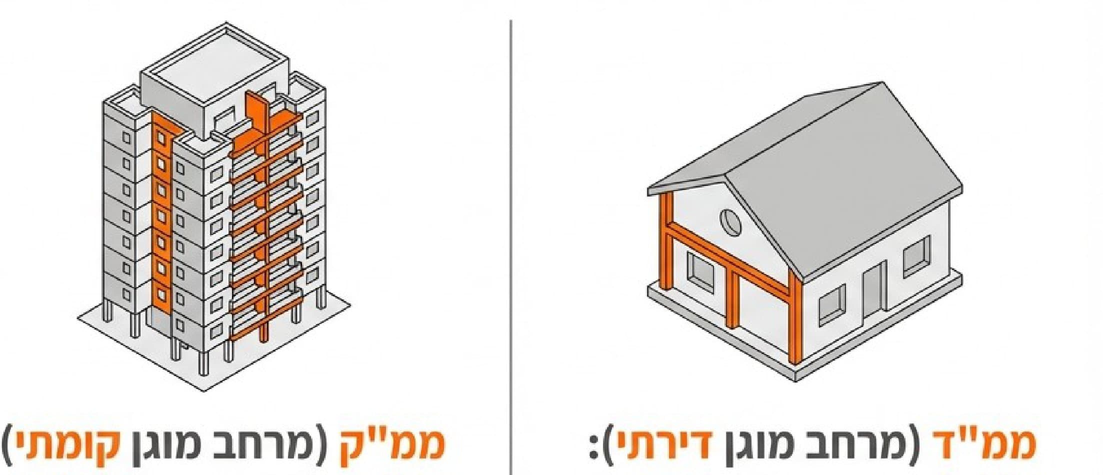 איור סכמטי המדגיש בכתום את קירות ההמשך הרציפים של מרחב מוגן קומתי ודירתי מהגג ועד היסודות